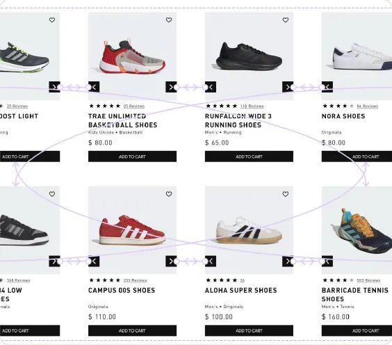 Prototype connections over the product grid: shoe cards with ratings, prices and Add to Cart buttons linked by interaction flows