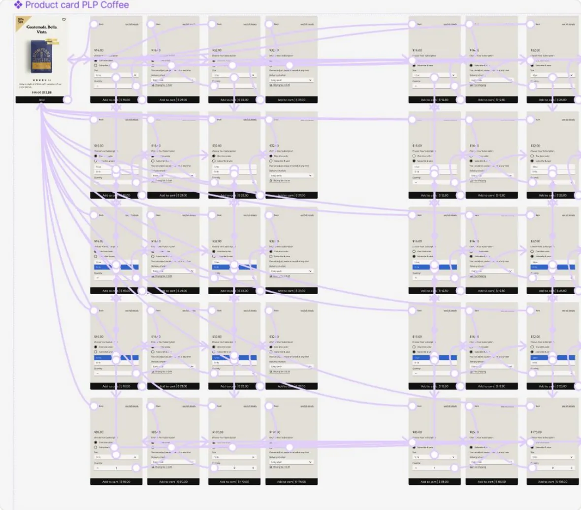 Product card PLP prototype: grids of coffee product cards with size and subscription options linked by purple prototype connections