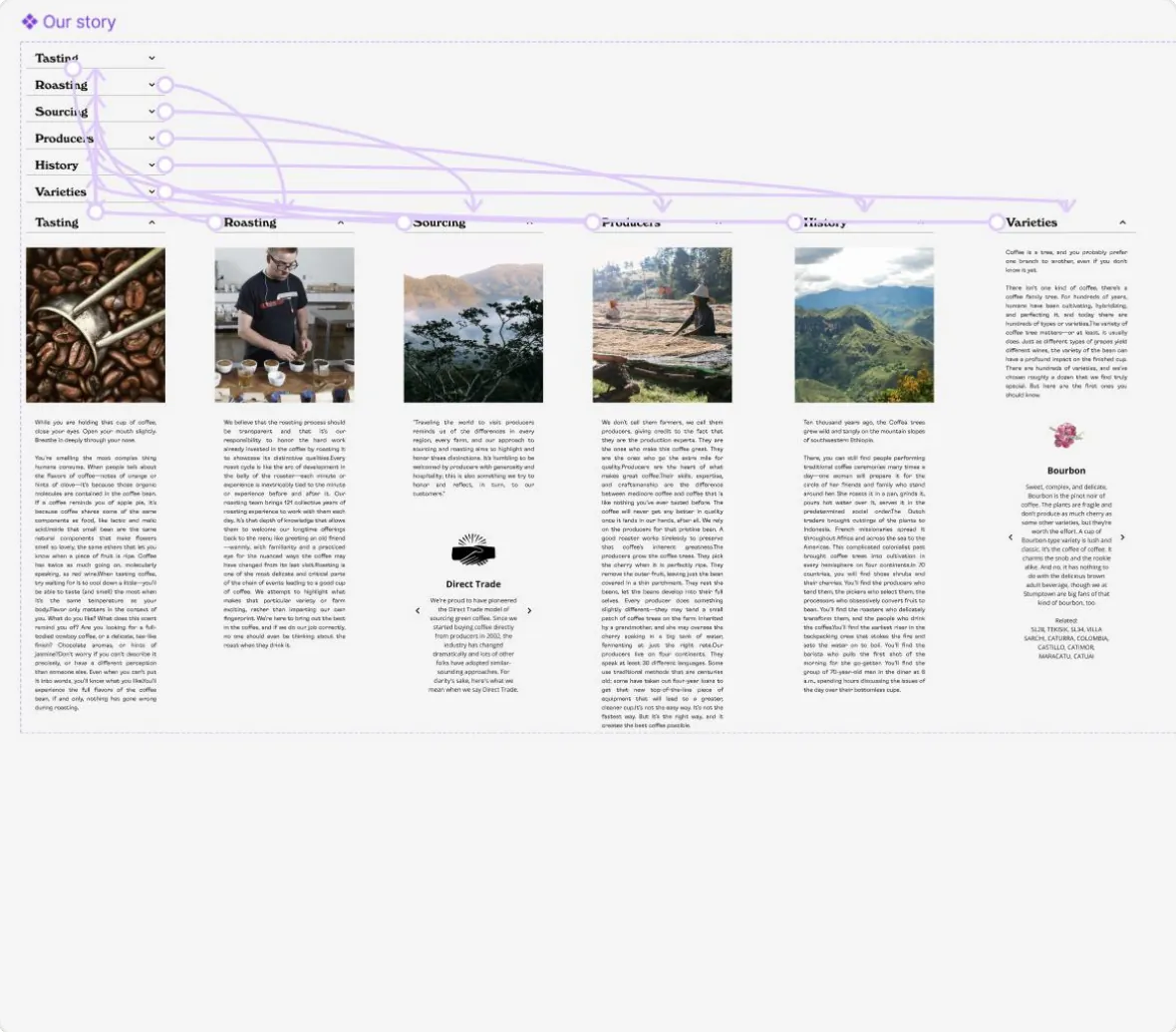 Our story page prototype: a tab list for Tasting, Roasting, Sourcing, Producers, History and Varieties linked to long-form content columns